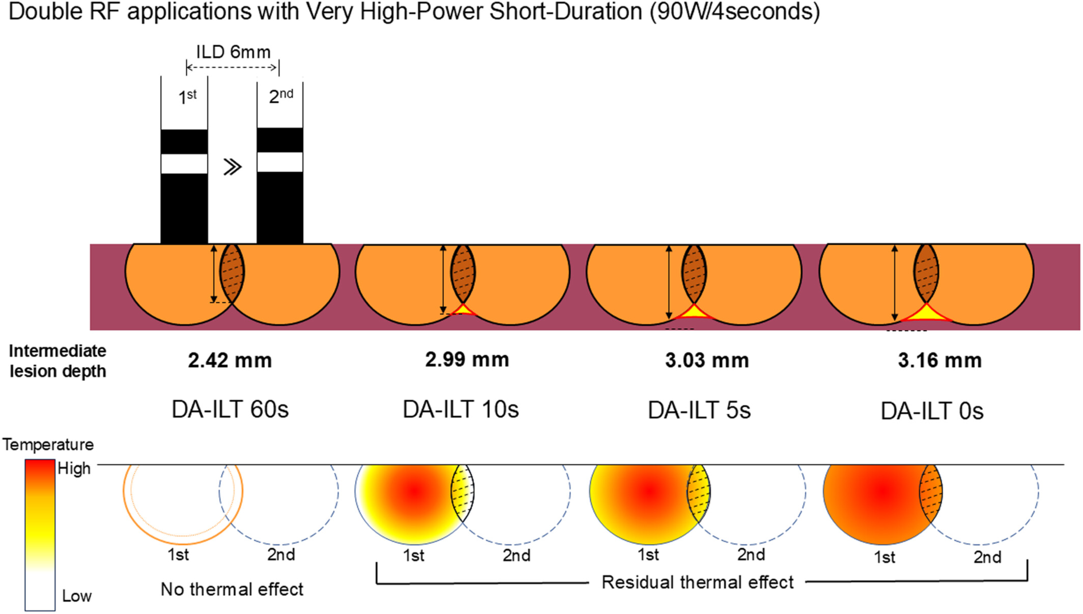 Comparison of ex vivo lesion formation for two adjacent radiofrequency applications with very high-power short-duration in various inter-lesion times