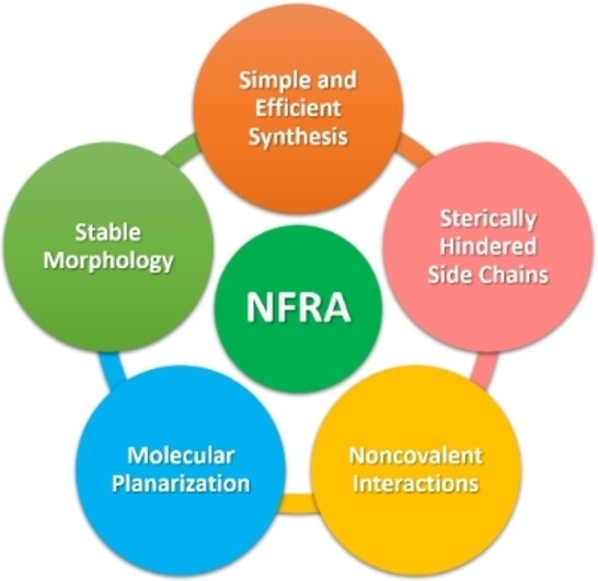 Harnessing the Structure-Performance Relationships in Designing Non-Fused Ring Acceptors for Organic Solar Cells