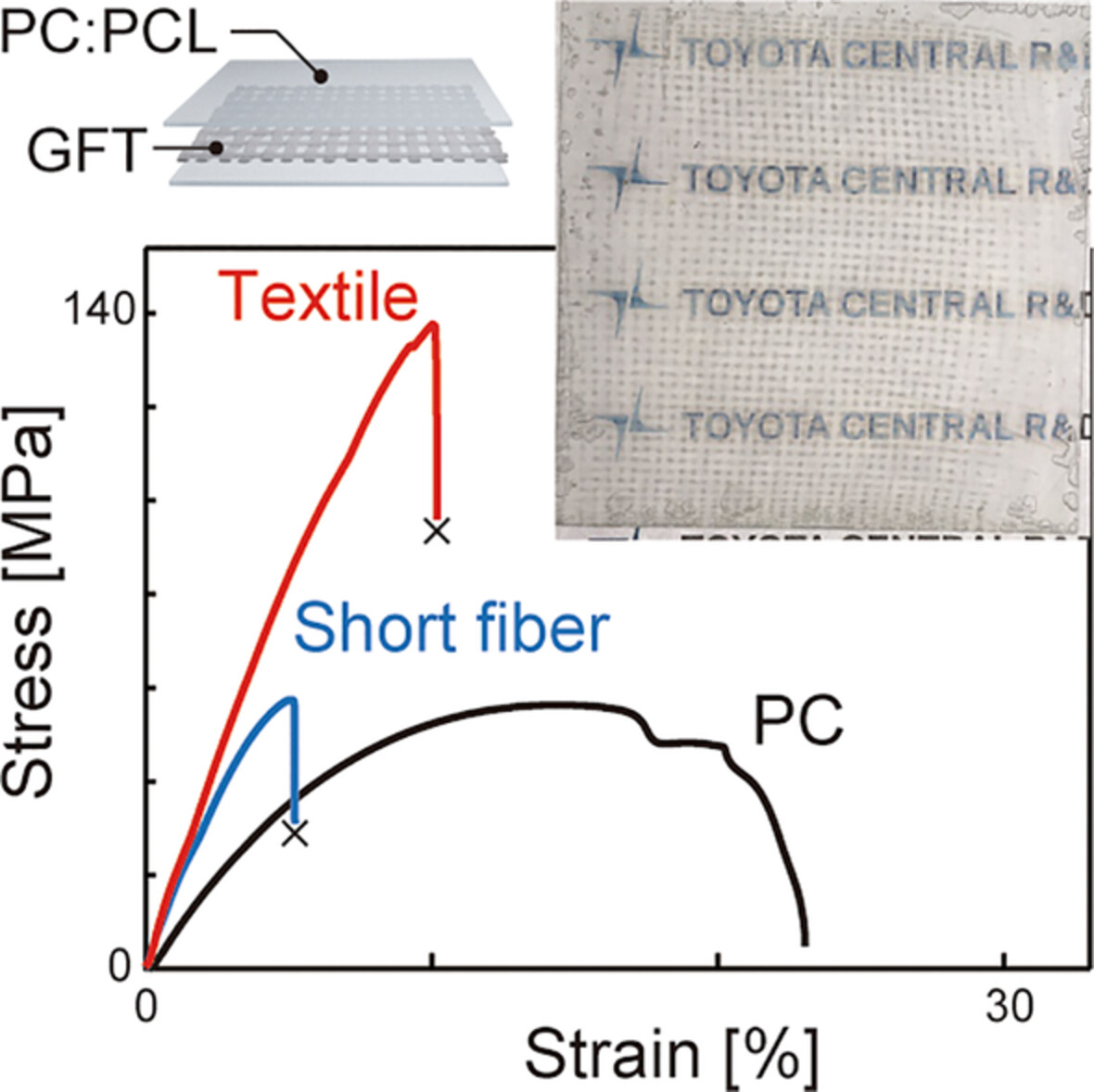 Strong, transparent composites based on glass-fiber textile and a polycarbonate–polycaprolactone blend with matching refractive indices