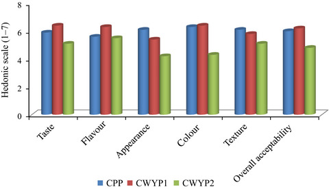 Evaluation of the physicochemical, proximate, and sensory properties of moinmoin from blends of cowpea and water yam flour