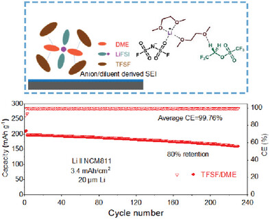 Regulating Electrolyte Solvation Structures via Diluent-Solvent Interactions for Safe High-Voltage Lithium Metal Batteries