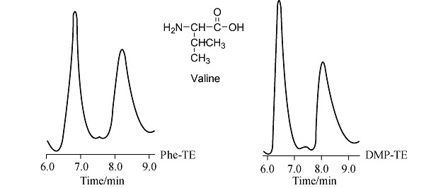 Evaluation and Comparison of a 3,5-Dimethylphenyl Isocyanate Teicoplanin with Phenyl Isocyanate Teicoplanin Chiral Stationary Phase Using RP-HPLC