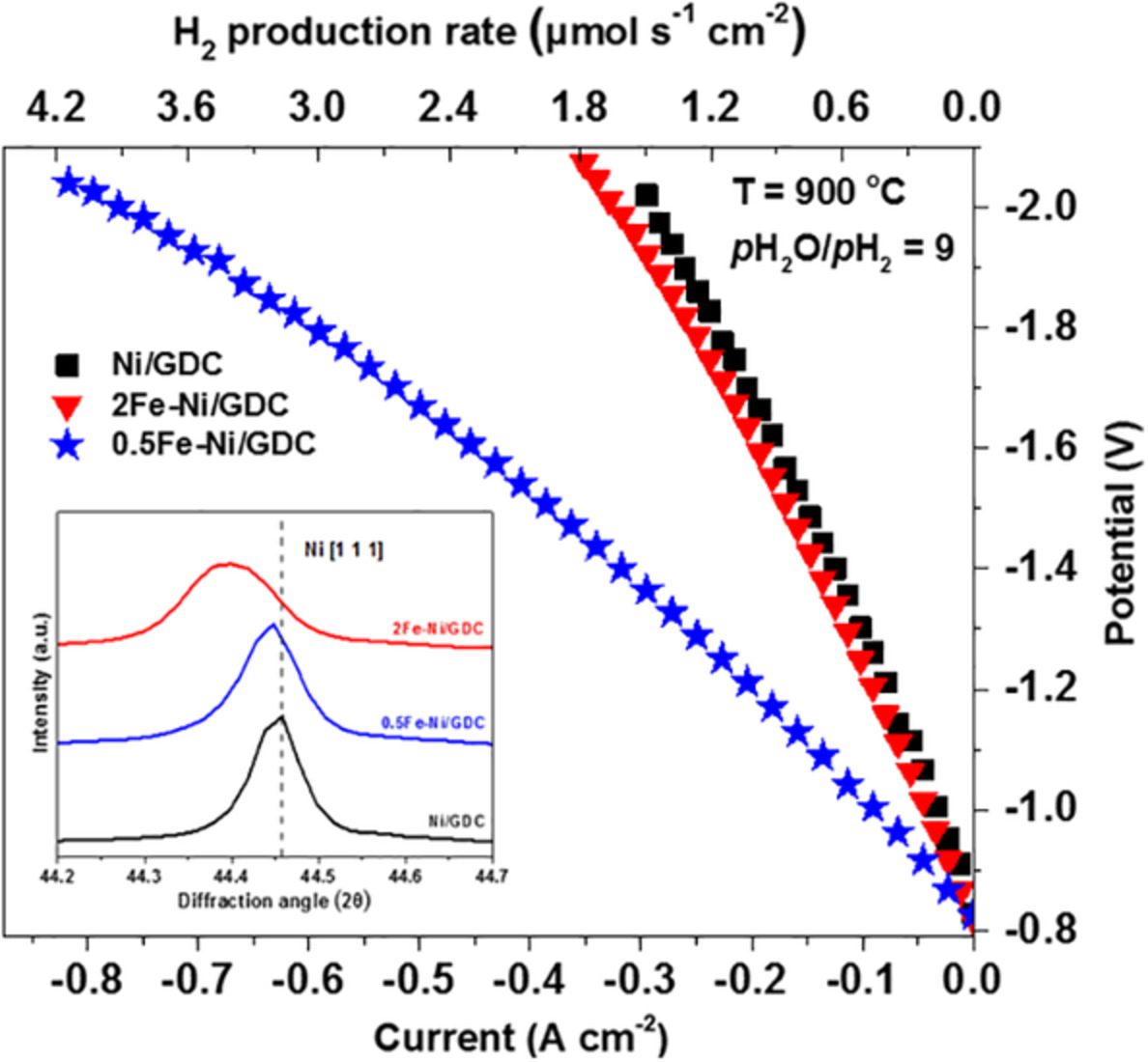 The promoting effect of Fe on Ni/GDC for the Solid Oxide H2O electrolysis