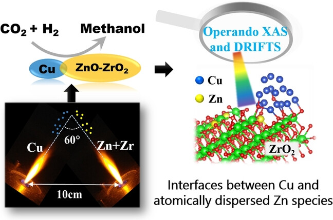 Probing the Nature of Zinc in Copper-Zinc-Zirconium Catalysts by Operando Spectroscopies for CO2 Hydrogenation to Methanol