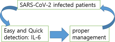 Comparison of IL-6 measurement methods with a special emphasis on COVID-19 patients according to equipment and sample type