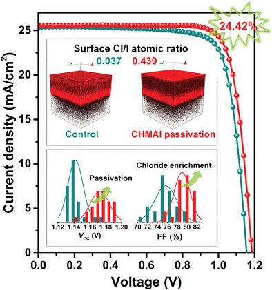 Reexamining the Post-Treatment Effects on Perovskite Solar Cells: Passivation and Chloride Redistribution