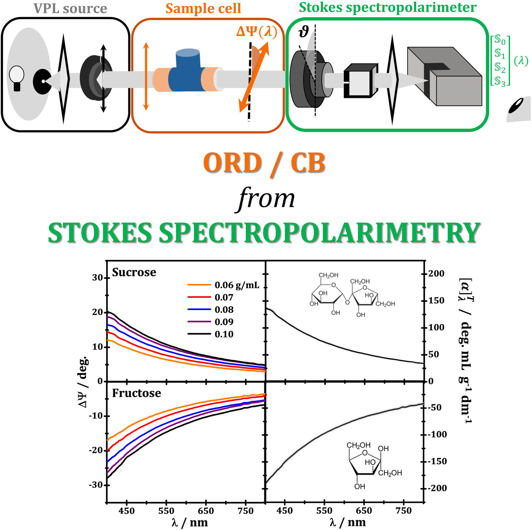 Stokes Spectropolarimetry Applied to Measure Circular Birefringence Dispersion of Aqueous Solutions of Sugars Issue 7, 2025