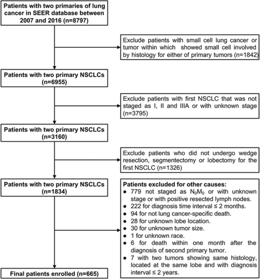 Prognostic study for survival outcome following the treatment of second primary lung cancer in patients with previously resected non-small cell lung cancer