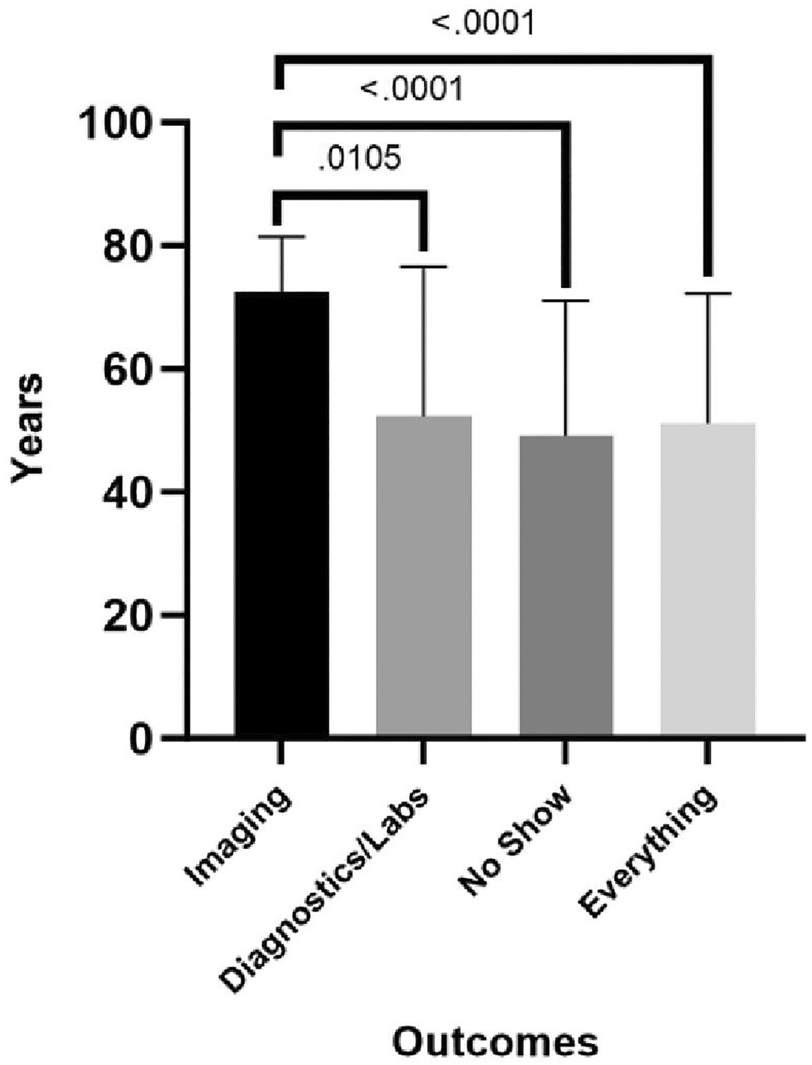 Demographic and socioeconomic determinants of missing labs and imaging for otolaryngologic clinical visits