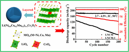 Stabilizing the Structure of Nickel-Rich Lithiated Oxides via Cr Doping as Cathode with Boosted High-Voltage/Temperature Cycling Performance for Li-Ion Battery