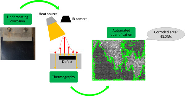 Automated detection and quantification of the onset of undercoating corrosion using pulsed thermography