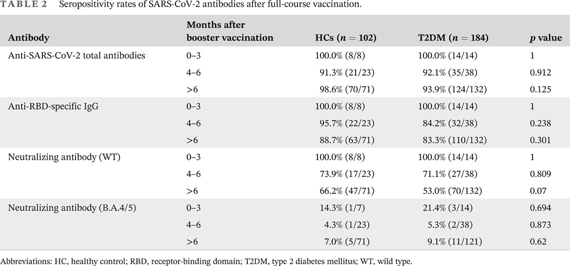 Antibody response to inactivated COVID-19 vaccine in patients with type 2 diabetes mellitus after the booster immunization 2型糖尿病患者接种增强剂次灭活COVID-19疫苗后的抗体反应