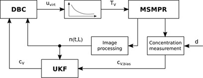 Control of Continuous Mixed-Solution Mixed-Product Removal Crystallization Processes
