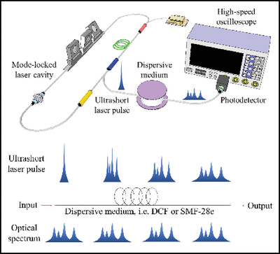 Real-Time Investigation of Ultrafast Dynamics through Time-Stretched Dispersive Fourier Transform in Mode-Locked Fiber Lasers