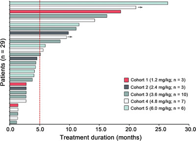 Safety, tolerability, and pharmacokinetics of BAT8001 in patients with HER2-positive breast cancer: An open-label, dose-escalation, phase I study