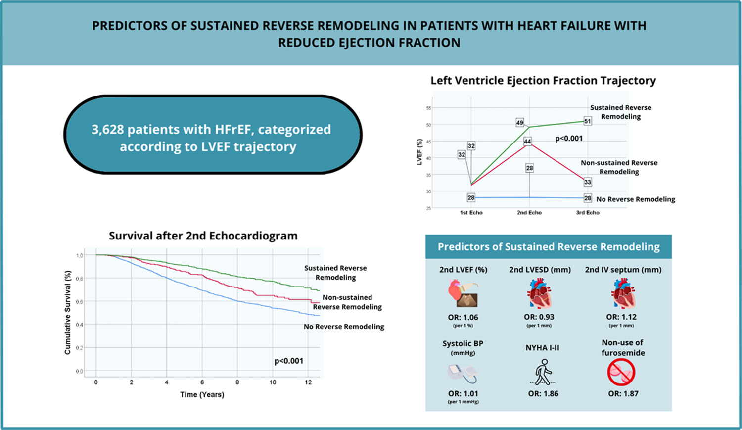 Predictors of sustained reverse remodelling in patients with heart failure with reduced ejection fraction
