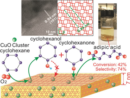 Morphology-Reserved Synthesis of Discrete Nanosheets of CuO@SAPO-34 and Pore Mouth Catalysis for One-Pot Oxidation of Cyclohexane