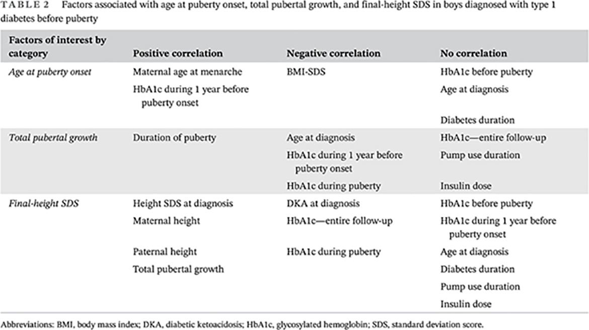 Good glycemic control at puberty in boys with type 1 diabetes is important for final height 1型糖尿病男孩青春期良好的血糖控制对最终身高很重要