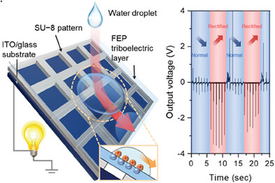 Switchable Power Generation in Triboelectric Nanogenerator Toward Chip-Less Wearable Power Module Applications
