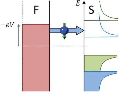 Spin Transport in High-Field Superconductors