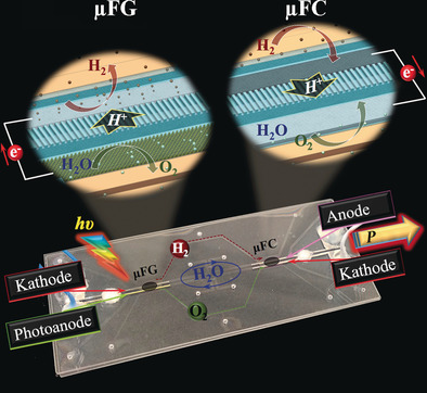 From Extended Nanofluidics to an Autonomous Solar-Light-Driven Micro Fuel-Cell Device