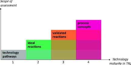 Apples and Apples: A Shortcut Assessment Framework for Early-Stage Carbon Capture and Utilization Technologies Based on Efficiency, Feasibility, and Risk