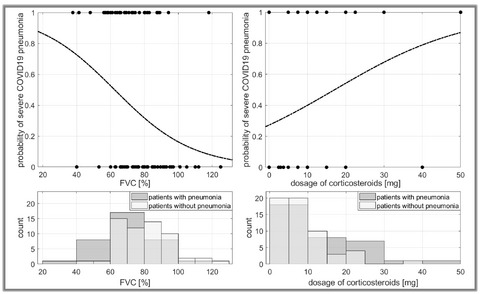 Predictive factors for a severe course of COVID-19 infection in myasthenia gravis patients with an overall impact on myasthenic outcome status and survival