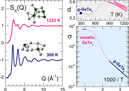 Atomic Structure and Dynamics of Unusual and Wide-Gap Phase-Change Chalcogenides: A GeTe2 Case
