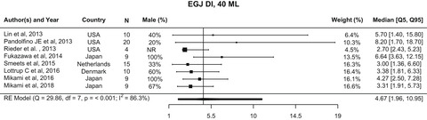 Normative values for esophageal functional lumen imaging probe measurements: A meta-analysis