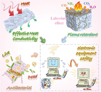 Joint Exfoliation of MXene by Dimensional Mismatched SiC/ZIF-67 Toward Multifunctional Flame Retardant Thermoplastic Polyurethane