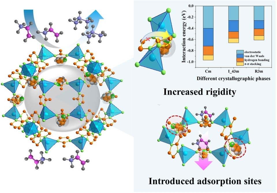 Enhanced Propylene/Propane Separation via Aniline-Decorated ZIF-8 Membrane: Lattice Rigidity Adjustment and Adsorption Site Introduction