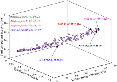 Thermoeconomic assessment and multiobjective optimization of a CCHP and MED hybrid system based on IR-SOFC/MGT