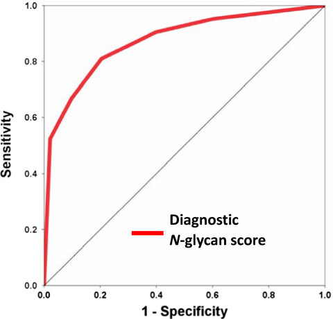 Clinical implications of serum N-glycan profiling as a diagnostic and prognostic biomarker in germ-cell tumors