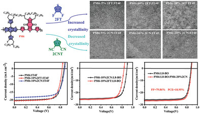 Optimizing Active Layer Morphology of Organic Solar Cells by Constructing Random Copolymers with Simple Third Units