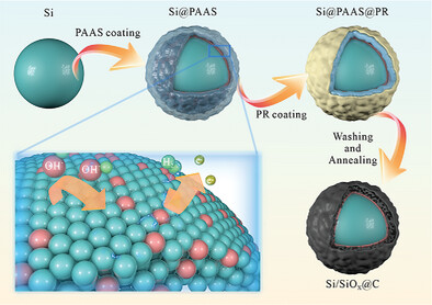 Hierarchical Porous Structured Si/C Anode Material for Lithium-Ion Batteries by Dual Encapsulating Layers for Enhanced Lithium-Ion and Electron Transports Rates
