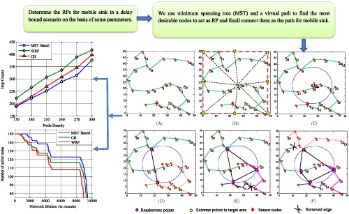 Minimum spanning tree–based delay-aware mobile sink traversal in wireless sensor networks