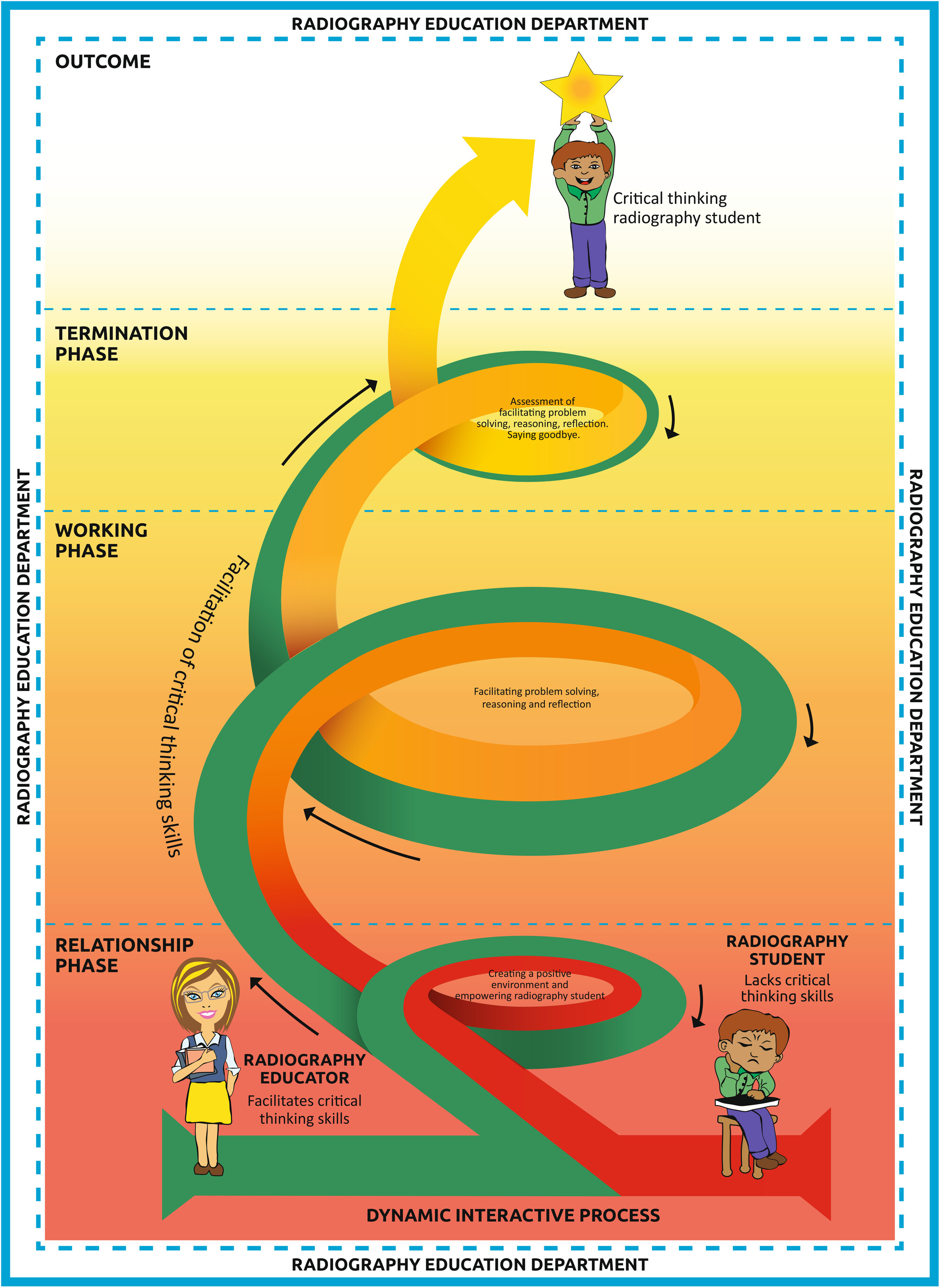 A model to facilitate critical thinking of radiography students