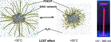 Thermoresponsive and Photoluminescent Hybrid Silicon Nanoparticles by Surface-Initiated Group Transfer Polymerization of Diethyl Vinylphosphonate