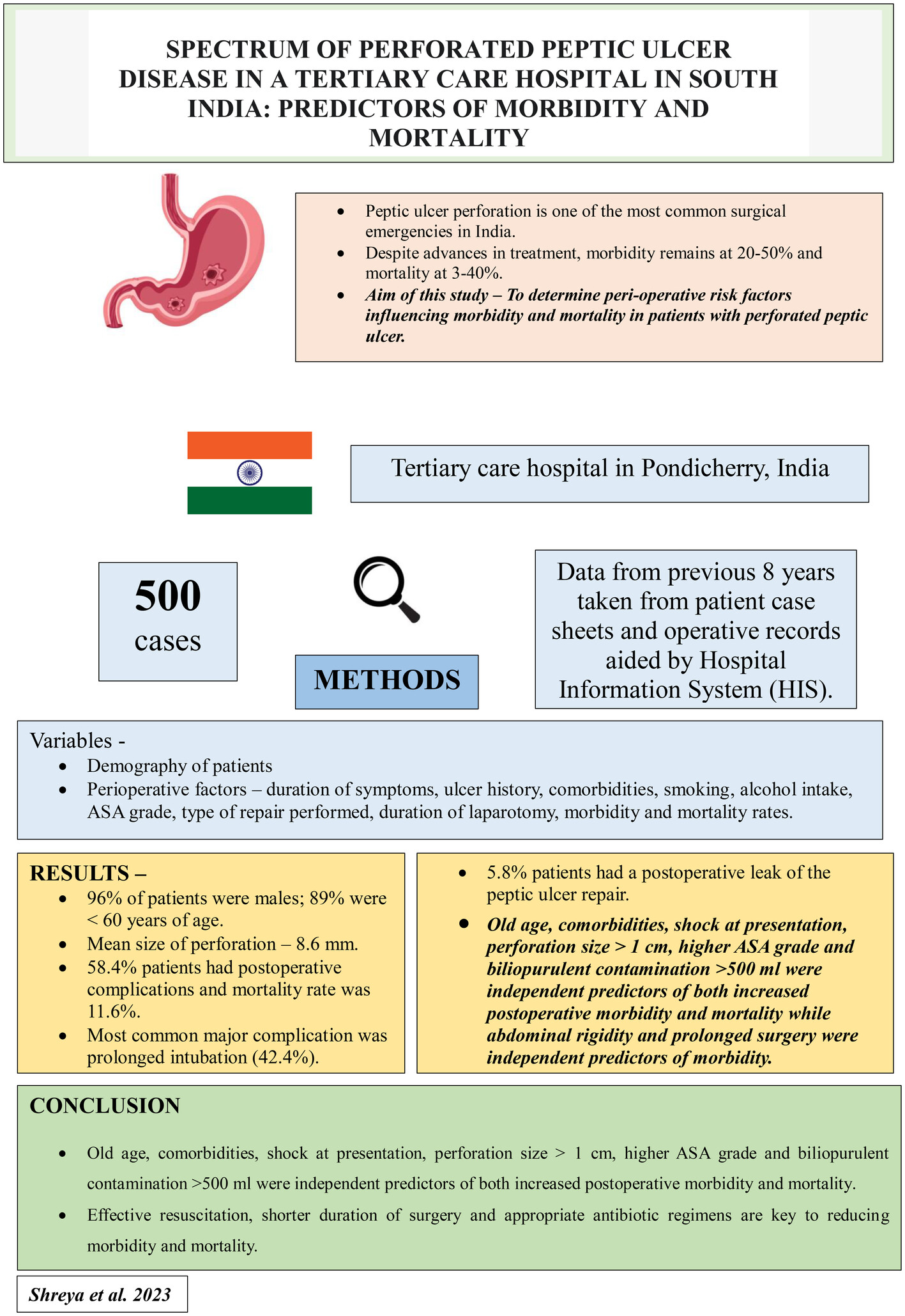 Spectrum of perforated peptic ulcer disease in a tertiary care hospital in South India: predictors of morbidity and mortality