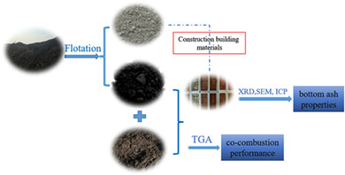 Assessment on combustion performance and bottom ash properties of carbon-rich fraction from coal gasification fine slag co-combustion with corn straw char