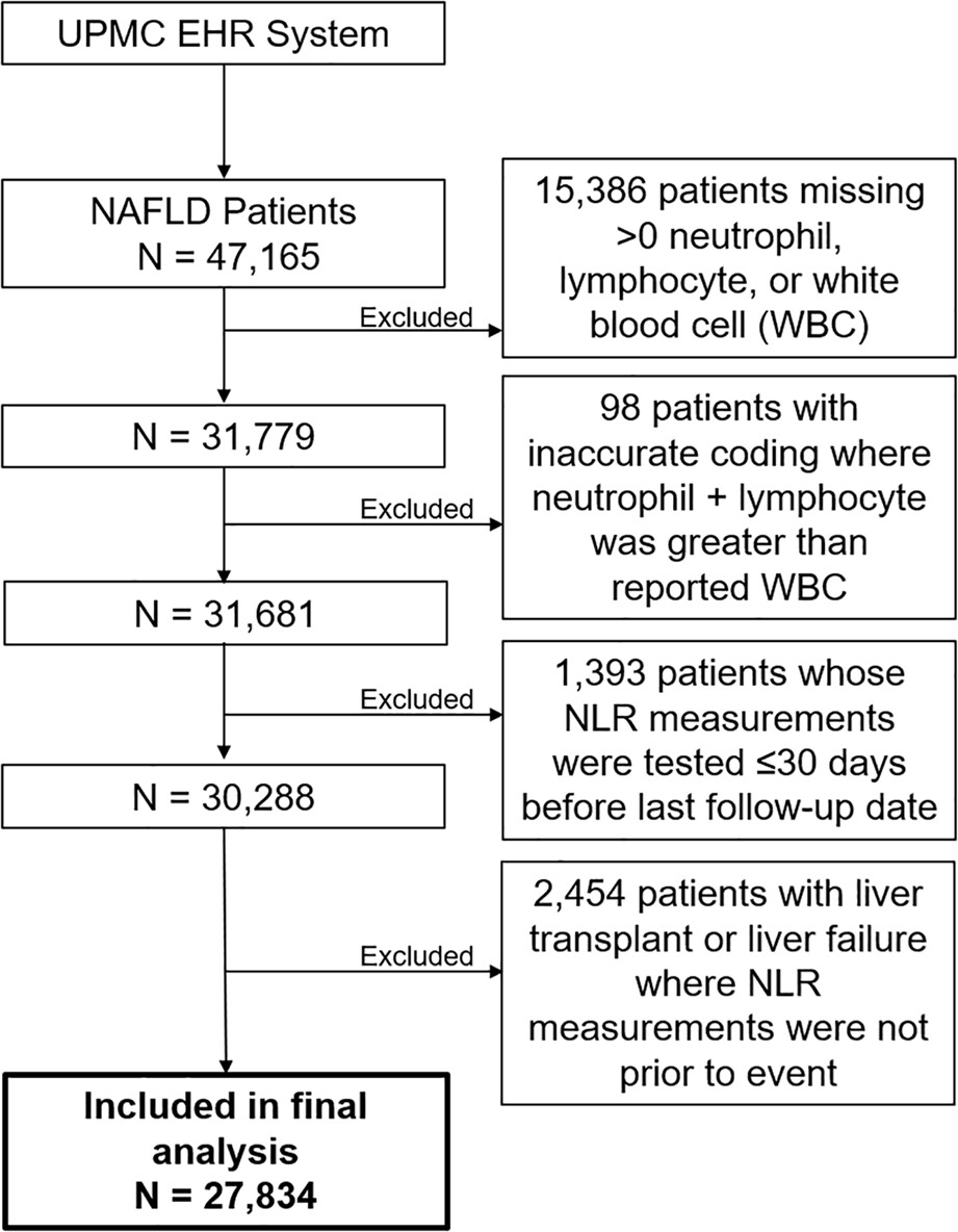Neutrophil-lymphocyte ratio in relation to risk of hepatocellular carcinoma in patients with non-alcoholic fatty liver disease