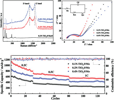 A novel scaly N-doped carbon/Mo-doped TiO2 composite to regulate polysulfides for excellent-performance lithium-sulfur batteries