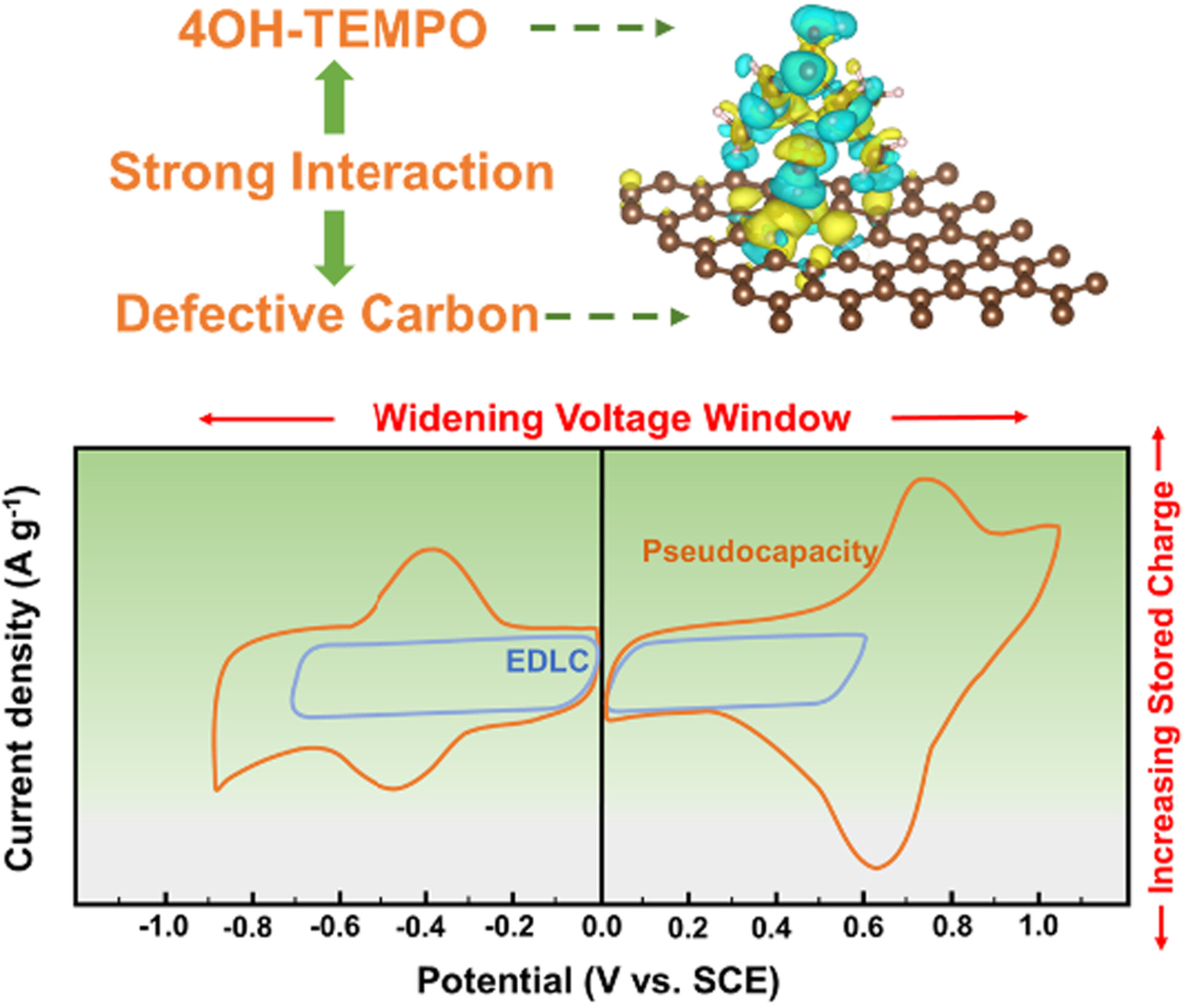 Strong Interaction Between Redox Mediators and Defect-Rich Carbons Enabling Simultaneously Boosted Voltage Windows and Capacitance for Aqueous Supercapacitors