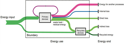 Evaluation and Improvement of Energy Utilization Efficiency in Typical Iron and Steel Smelting Route Based on Input-Use-End Model