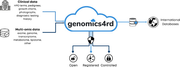 Genomics4RD: An integrated platform to share Canadian deep-phenotype and multiomic data for international rare disease gene discovery