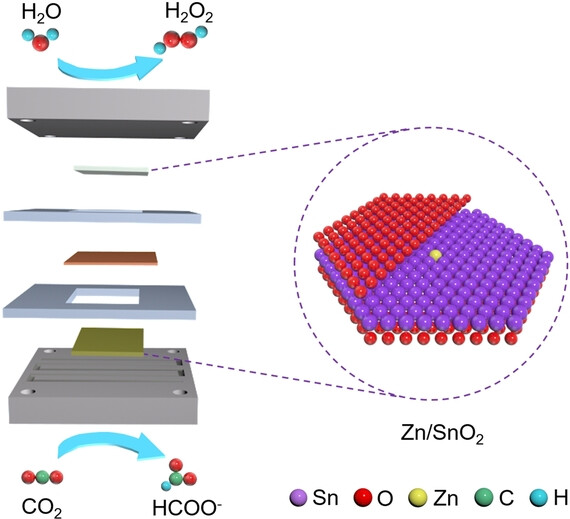 Simultaneous Generation of H2O2 and Formate by Co-Electrolysis of Water and CO2 over Bifunctional Zn/SnO2 Nanodots