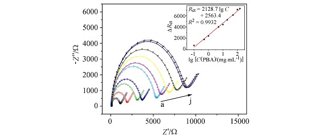 A Highly Sensitive Electrochemical Impedance Spectroscopy Immunosensor for Determination of 1-Pyrenebutyric Acid Based on the Bifunctionality of Nafion/Gold Nanoparticles Composite Electrode