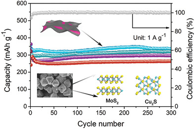 Hierarchical Octahedra Constructed by Cu2S/MoS2⊂Carbon Framework with Enhanced Sodium Storage