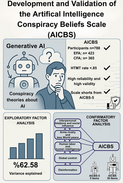 Dark Future: Development and Initial Validation of Artificial Intelligence Conspiracy Beliefs Scale (AICBS)