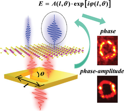 Resonant Nonlinear Synthetic Metasurface with Combined Phase and Amplitude Modulations